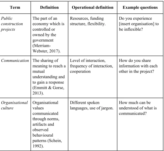 Table 3: Method of Operationalisation 