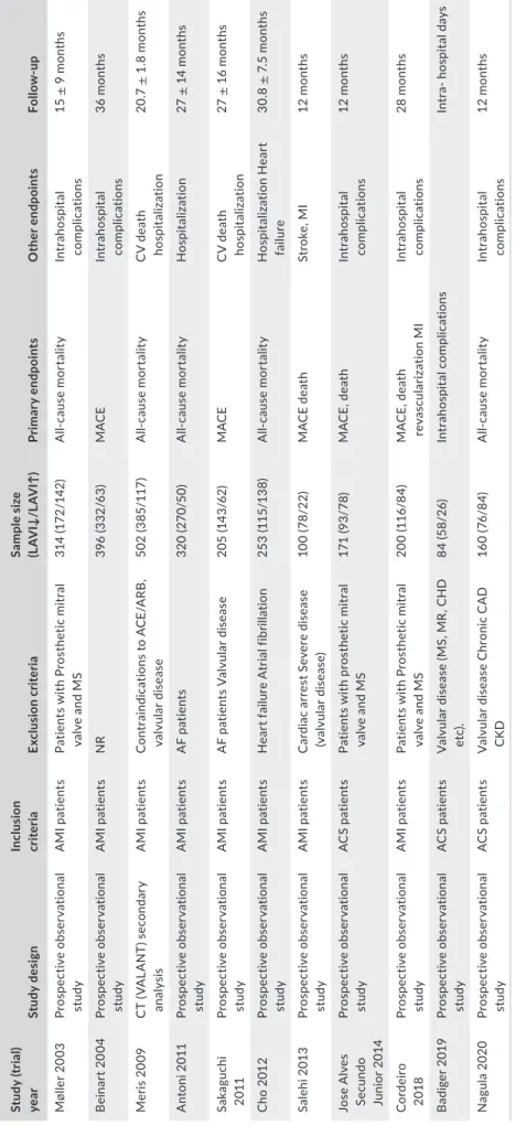 TABLE 1 Main characteristics of trials included in the study Study (trial)  yearStudy designInclusion criteriaExclusion criteriaSample size (LAVI↓/LAVI↑)Primary endpointsOther endpointsFollow-up Møller 2003Prospective observational  studyAMI patientsPatien