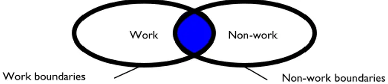 Figure 1:b - The work and non-work boundaries and work/non-work junction  Non-work boundaries Work boundaries 