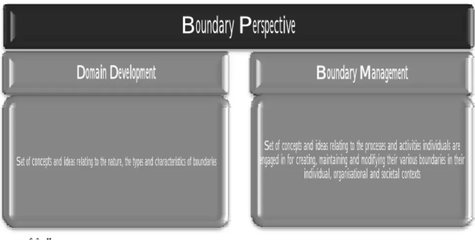 Figure 1:c - Pillars of the boundary perspective  