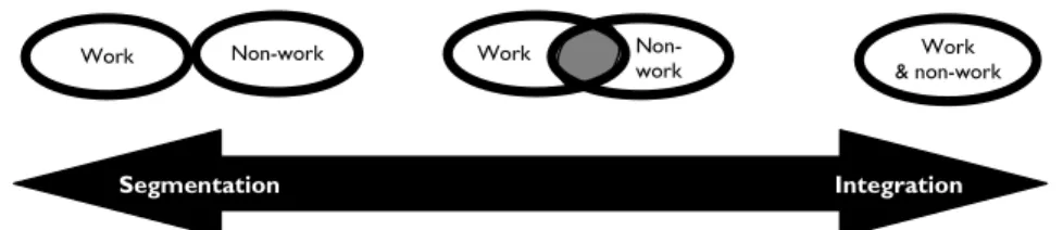 Figure 1:d - The segmentation-integration continuum 