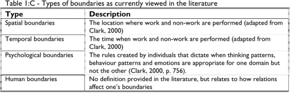 Table 1:C - Types of boundaries as currently viewed in the literature  Type Description 