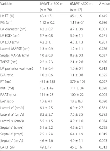 Table 4 Comparison of echocardiographic data between patients with limited exercise vs