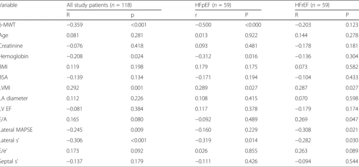 Table 5 Correlation of MLHFQ total score in HF patients with clinical, biochemical and echocardiographic variables in study patients