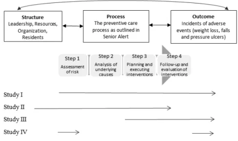 Figure  4.  Description of how the studies cover different parts in the preventive care  process as outlined in Senior Alert