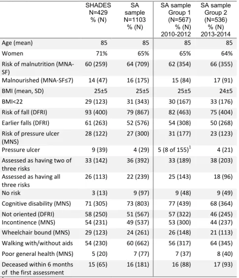 Table 4. Resident characteristics based on data from the assessment scales at the  initial assessment in the SHADES and SA samples in Study I