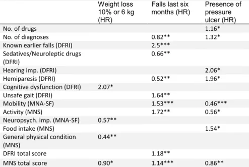 Table 5. Summary of multivariate Cox regressions showing the significant  associations between the items in the assessment instruments and the three  outcomes: weight loss, falls and pressure ulcers