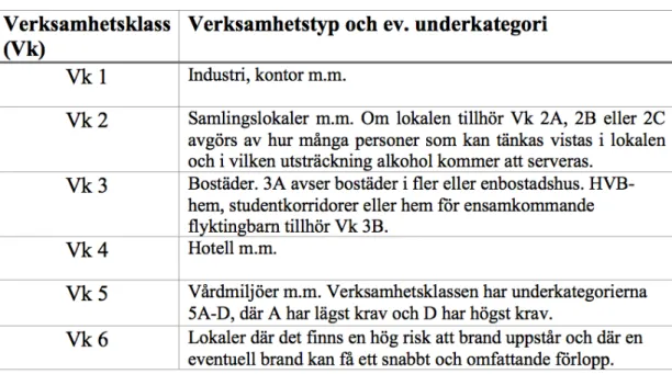 Tabell 2.  Verksamhetsklasser enligt BBR. 