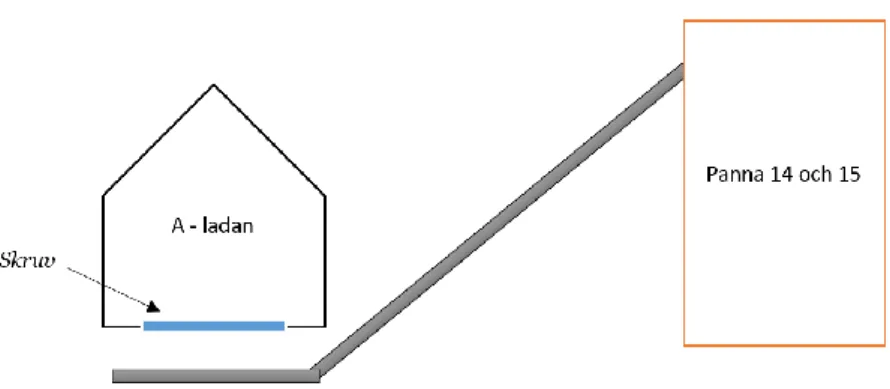 Figur 7 - Beskrivning av flödet mellan A-ladan och Panna 14 och 15 