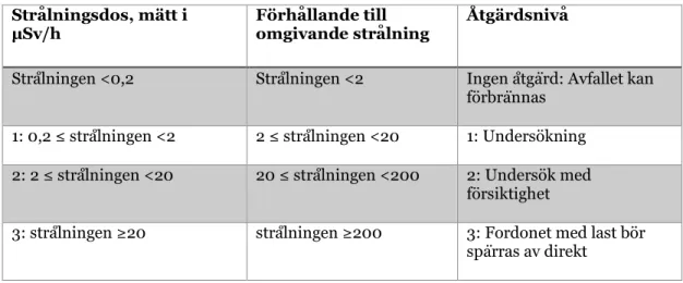 Tabell 3 - Gränsnivåer för förbränning och åtgärdsnivåer  Strålningsdos, mätt i 