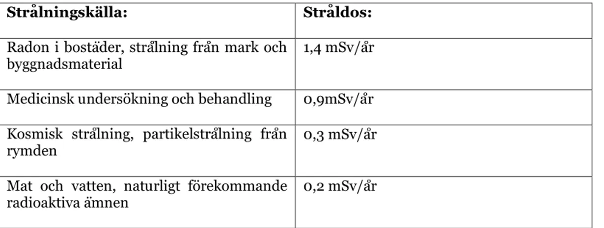 Tabell 1 - Exempel på strålningskälla och stråldoser 