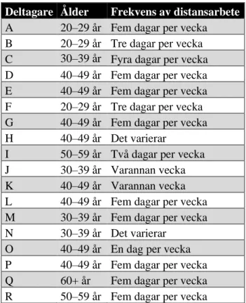 Tabell 2: Om intervjudeltagarna. 