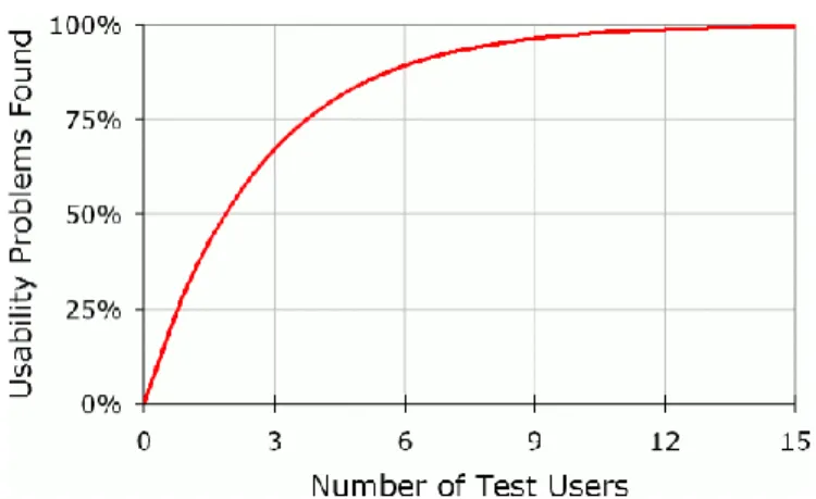 Figur 1. Antal användare att testa med, N (1-(1- L )  n  ) [4].
