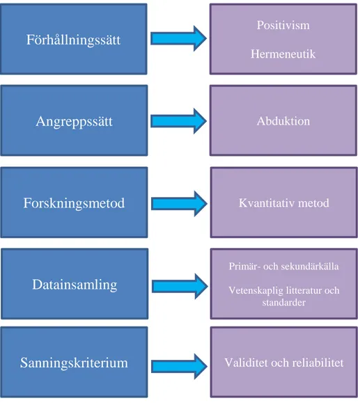 Figur 2.1: Sammanfattning av metoden