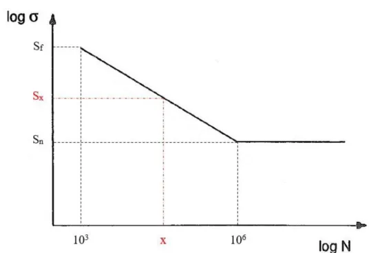 Figur 3.18: Förklaring till ekvation 3 för att beräkna spänningen Sx vid lastcykeln N=x