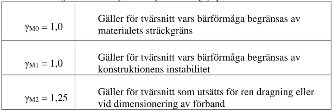 Tabell 3.5: Enligt Eurokod 3 väljs materialfaktorer enligt följande.