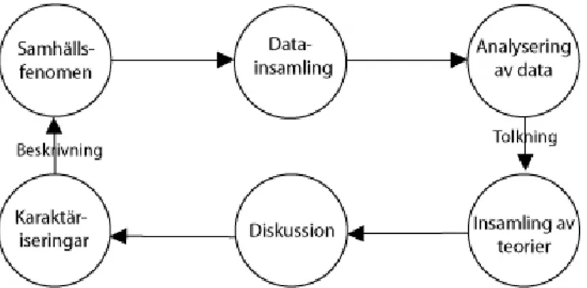 Figur 3 Egen modell som visar hur vi relaterar empiri och teori.  
