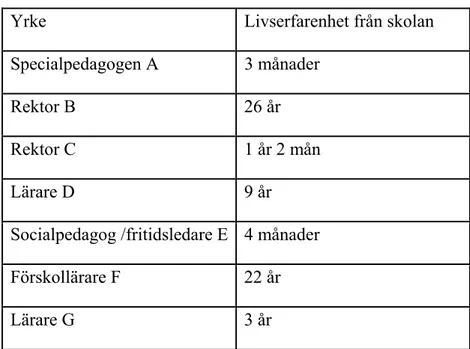 Tabell 1 beskriver respondenternas yrkeserfarenhet och bakgrund, hur många år de har  arbetat på den skolan där fallstudien är genomförd