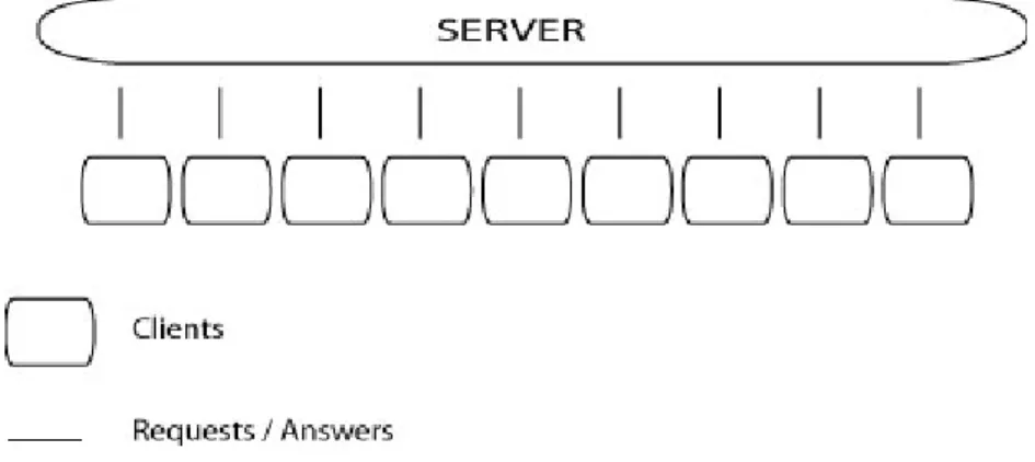 Figure 2.2: Client-server network