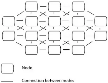 Figure 2.4: Peer-to-Peer network