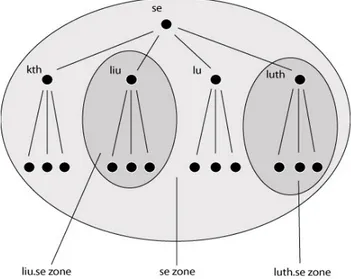 Figure 2.5: DNS Zones