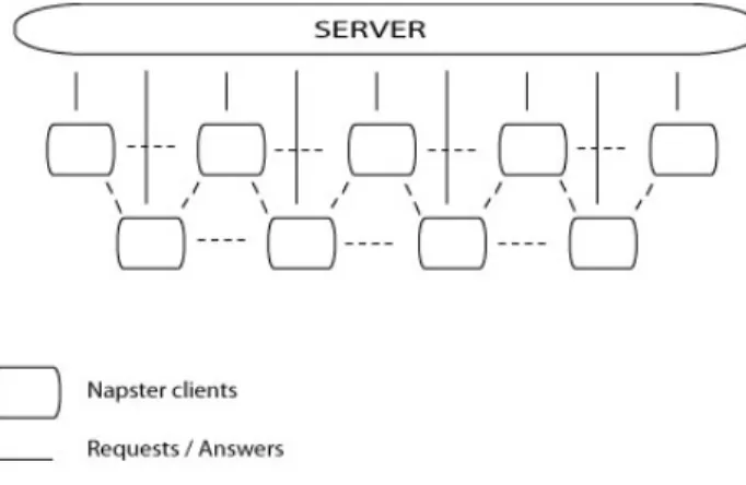 Figure 2.7: Napster architecture