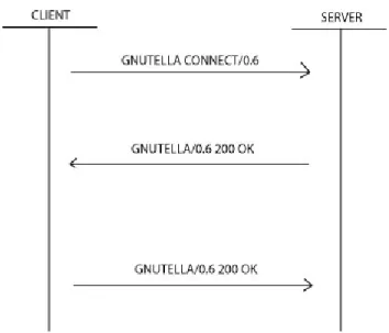 Figure 2.8: Gnutella handshake