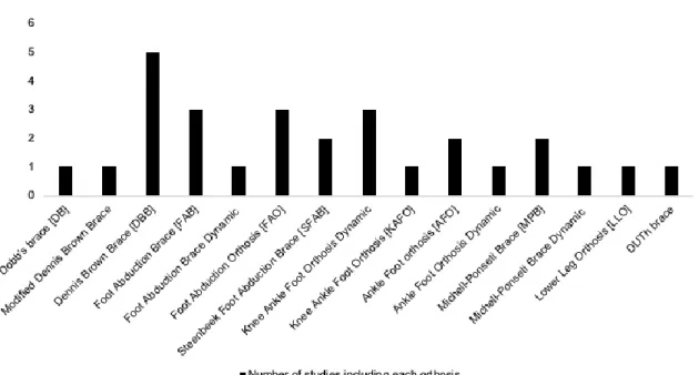 Figure 2. Diagram that demonstrates number of each orthotic design presented in the included  studies