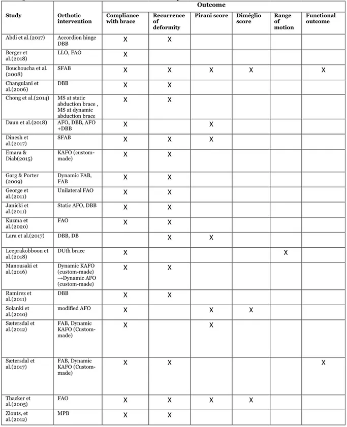 Table 5. Table of the outcomes included in each study.  