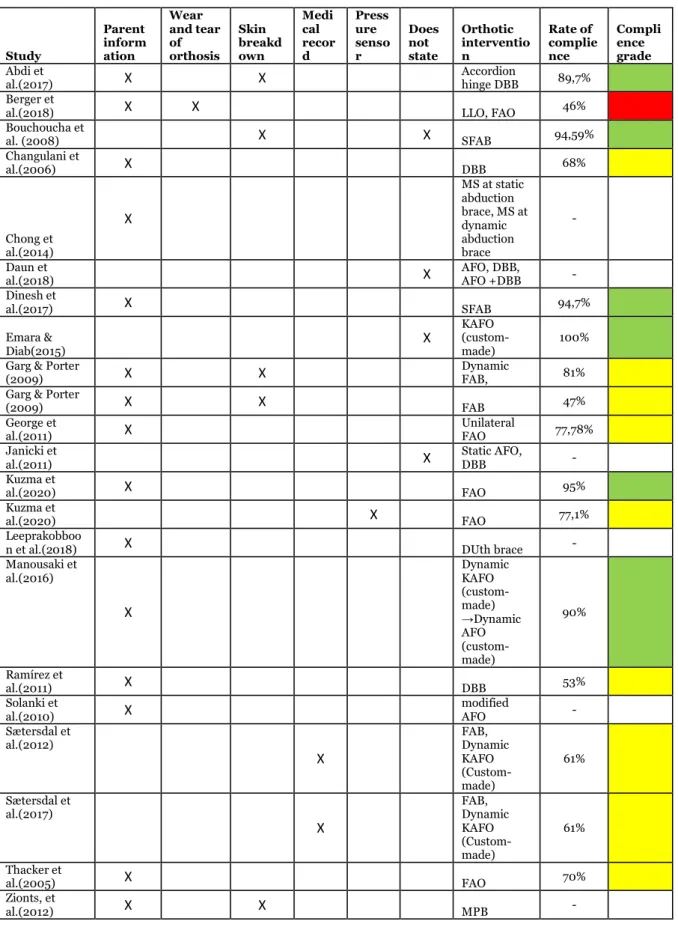 Table 7. Table of how studies have reported compliance, which braces that were used and its rate of  compliance