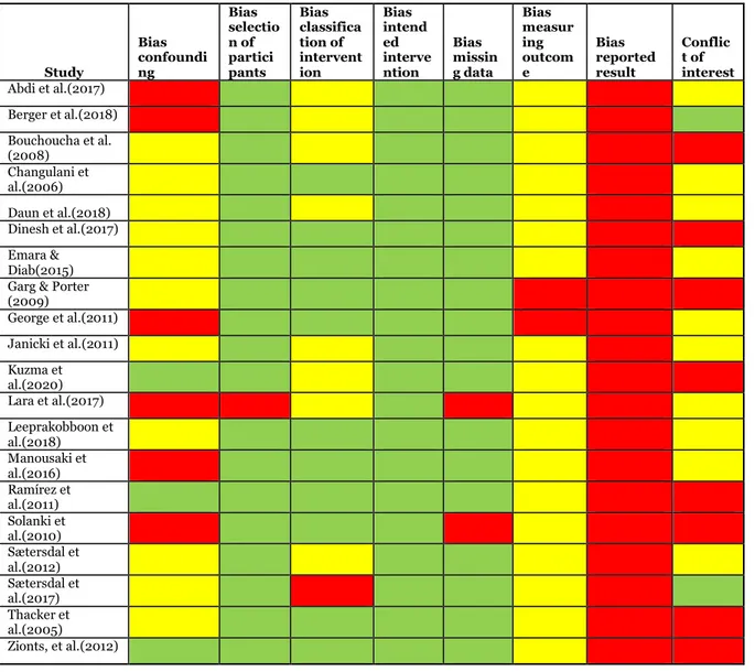 Table 3. Table presenting each studies and its assessed risk of bias. Green= low risk of bias,  yellow=moderate risk of bias and red=high risk of bias