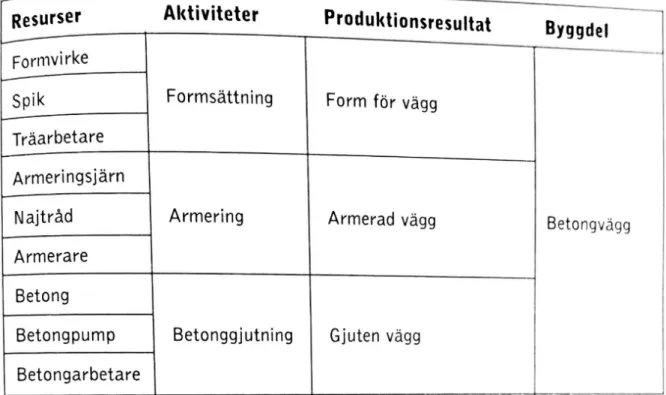Figur 4 - Exempel på resurser - aktiviteter - produktionsresultat - byggdel. Bild tagen från BSAB 96 System och  tillämpningar, Svensk Byggtjänst