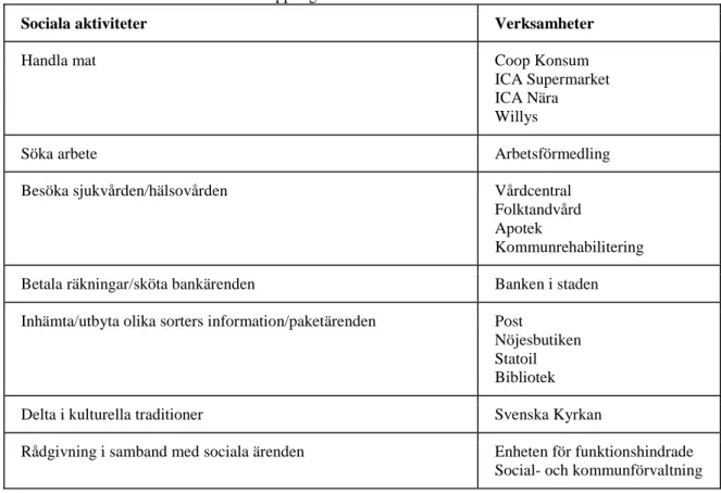 Tabell 1. Sociala aktiviteter och dess koppling till verksamheter 