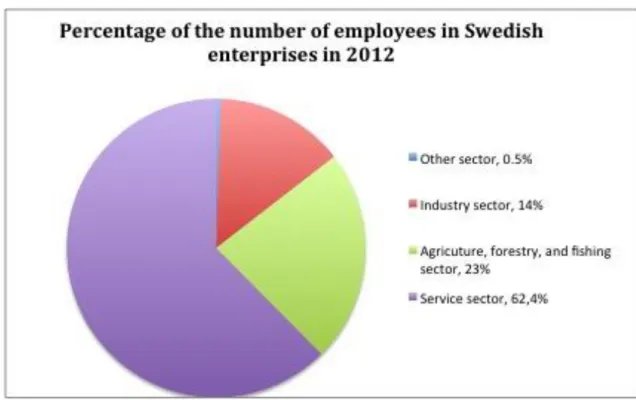 Figure 2: Swedish enterprises per business sector in 2014 (Ekonomifakta, 2015). 
