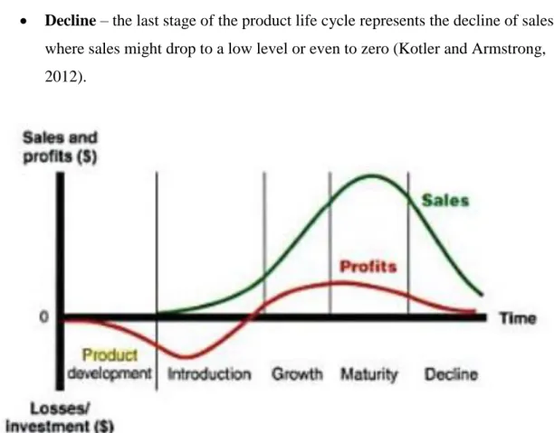 Figure 3: Sales and Profits over the Product’s Life from Inception to Decline (Kotler  and Armstrong, 2012, p