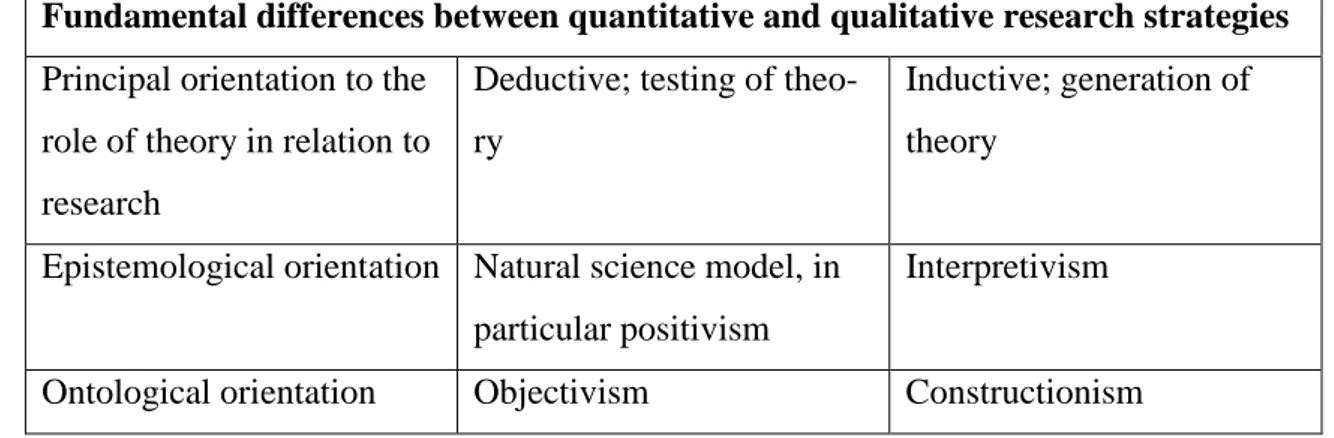 Table 1: Fundamental differences between quantitative and qualitative research strate- strate-gies (Bryman and Bell, 2011, p.27)