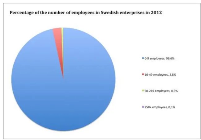 Figure 1: Percentage of the number of employees in Swedish enterprises in 2012 (The  Swedish Agency for Economic and Regional Growth, 2014)