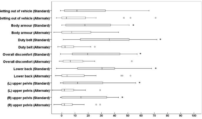 Figure 2. Discomfort ratings ≥ 10 mm. Values are in millimetres on a 100 mm scale with  100 mm representing high discomfort