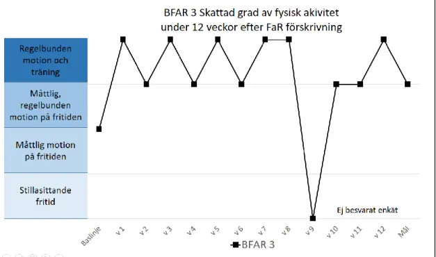 Figur 7. BFAR3 individuella utveckling av fysisk aktivitet under 12 veckor efter FaR-förskrivning