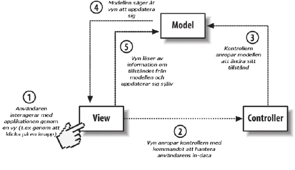 Figur 3 visar en av tolkningarna kring hur MVC-principen fungerar[42]. Vyn  skickar användarens data till kontrollern som avgör vad som ska göras utifrån  datan