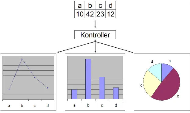 Figur 4 - Illustration av MVC-principen i en diagramapplikation 