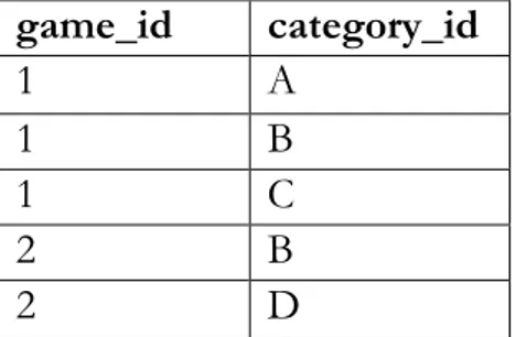 Tabell 1  visar hur tabellen kommer att se ut om man lagt in två spel i systemet. I  det här fallet finns kategorierna A, B och C i spel 1 och kategorierna B och D i  spel 2
