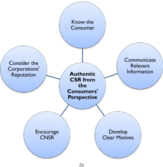 Figure 4.1 Authentic CSR from the Consumers’ Perspective 