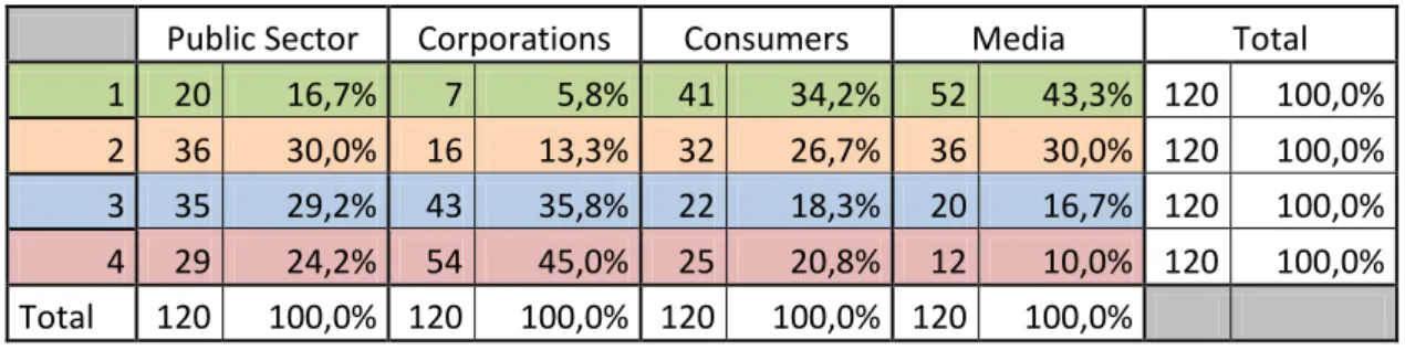 Figure 4.9 Who Have the Greatest Responsibility? 