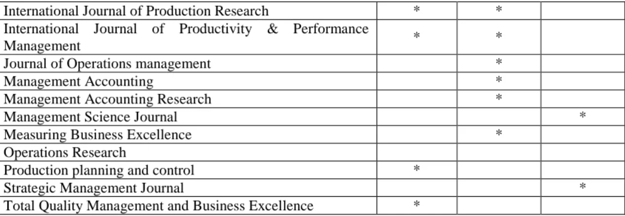 Table 3 – Comprehensive search 