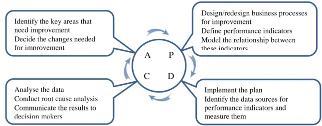 Figure 2 – Performance measurement process after Bititci and Nudurupati (2002) 