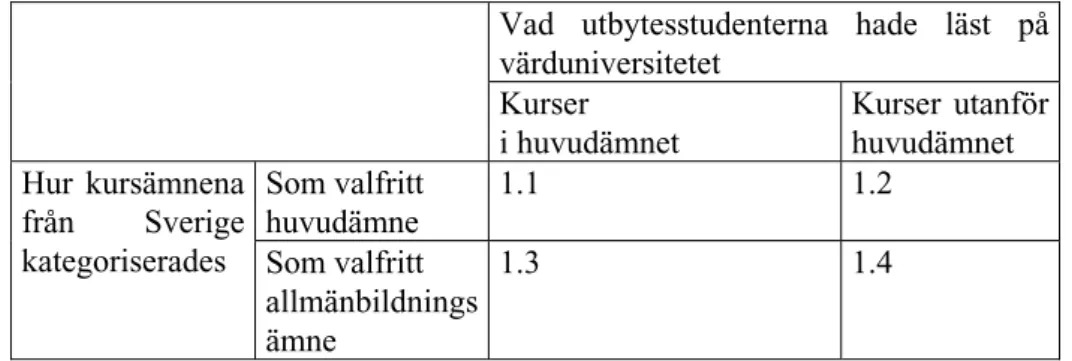 Tabell 1. Variationer över hur ämneskategorierna översatts på hemuniversiteten  Vad utbytesstudenterna hade läst på  värduniversitetet   Kurser i huvudämnet  Kurser utanför huvudämnet  Som valfritt  udämne huv 1.1 1.2Hur kursämnena från Sverige 