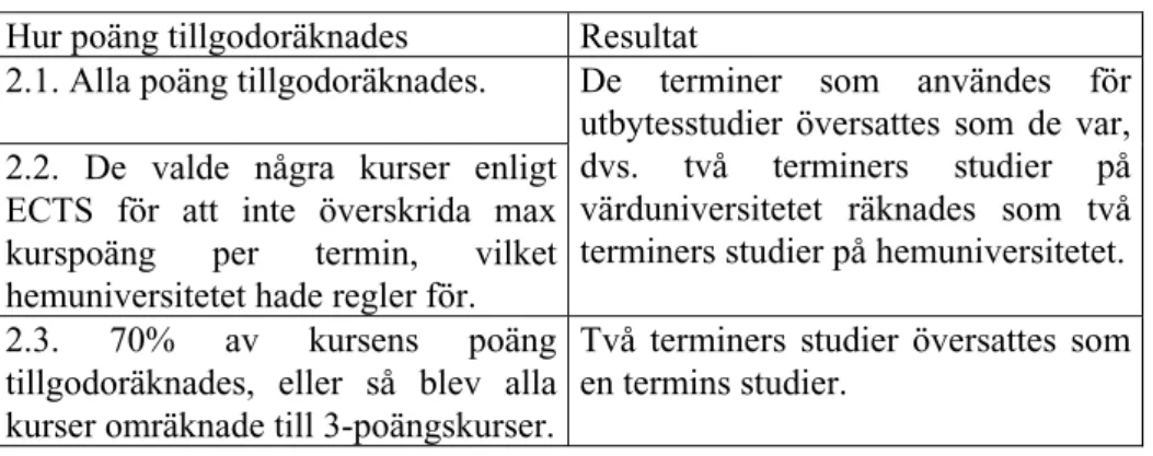 Tabell 2. Variationer över hur kurspoäng översatts på hemuniversiteten   Hur poäng tillgodoräknades  Resultat