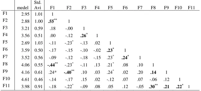 Tabell 2 Korrelationer, medelvärden och standardavvikelser (N=85) 