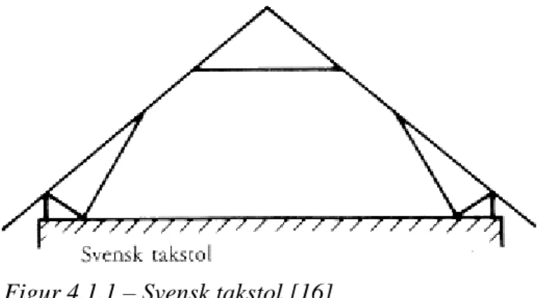 Figur 4.1.1 – Svensk takstol [16] 